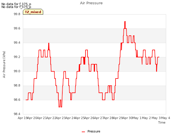 plot of Air Pressure