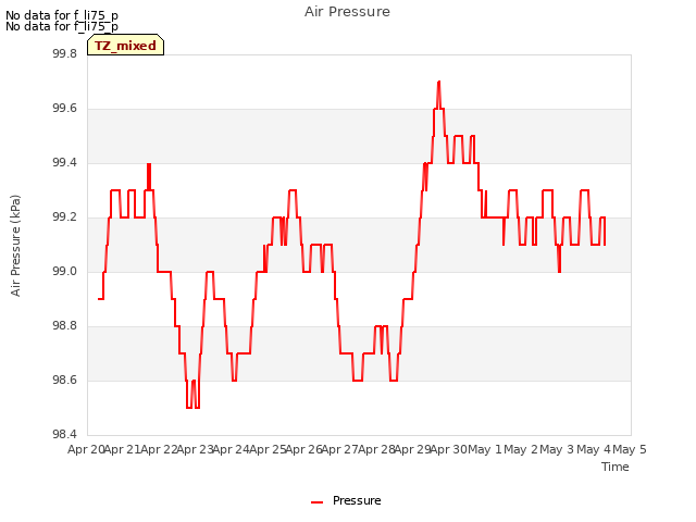 plot of Air Pressure