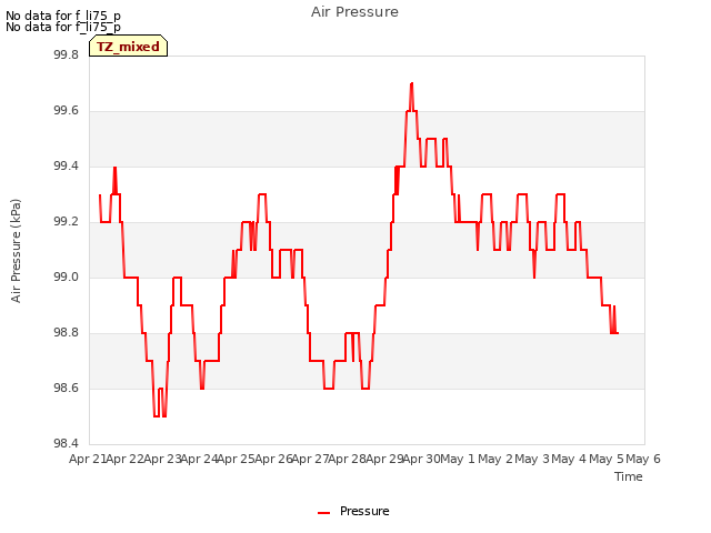 plot of Air Pressure