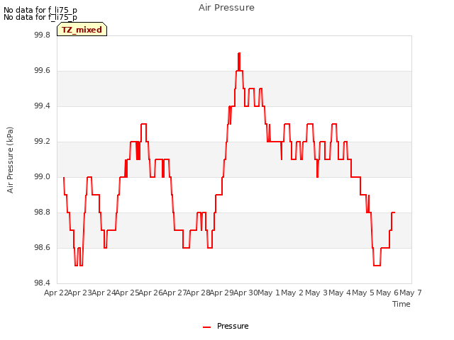 plot of Air Pressure