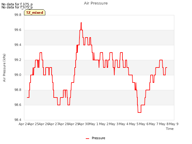 plot of Air Pressure