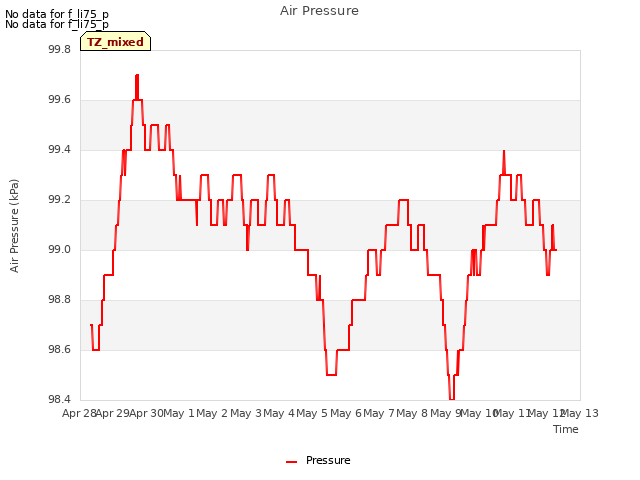 plot of Air Pressure