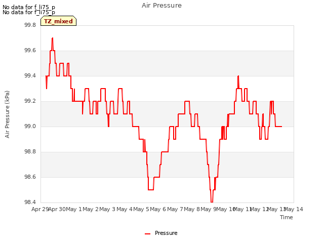 plot of Air Pressure