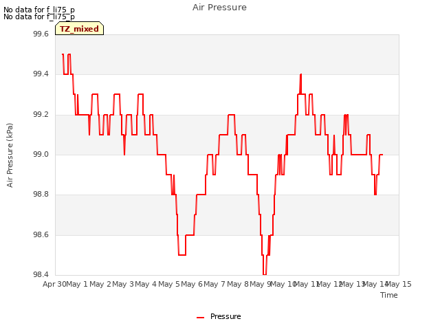 plot of Air Pressure