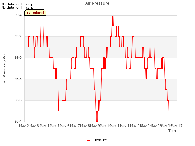 plot of Air Pressure