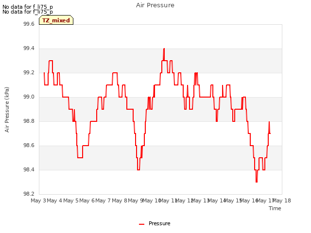 plot of Air Pressure