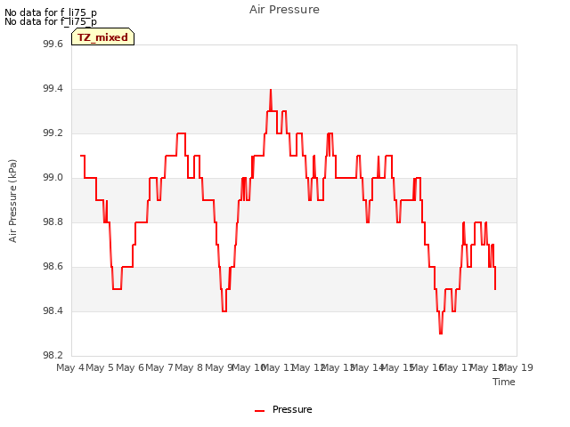 plot of Air Pressure