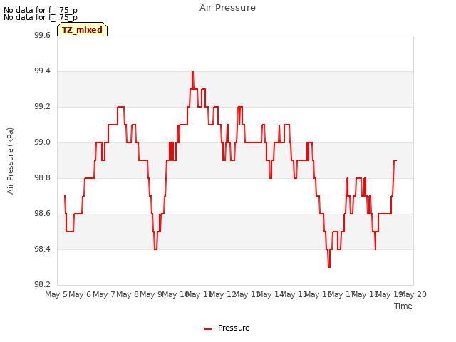 plot of Air Pressure