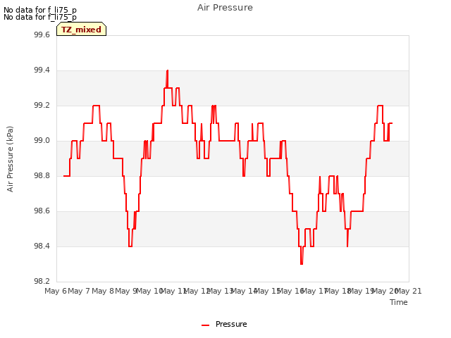 plot of Air Pressure