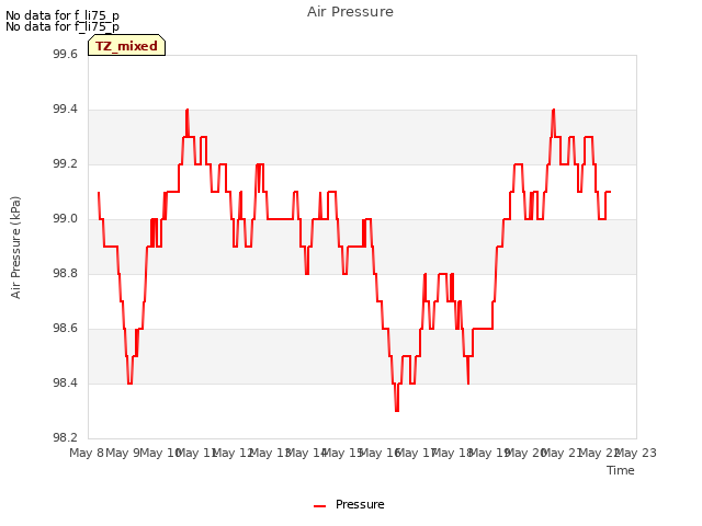 plot of Air Pressure