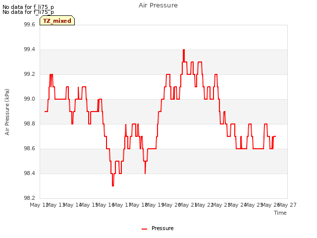 plot of Air Pressure