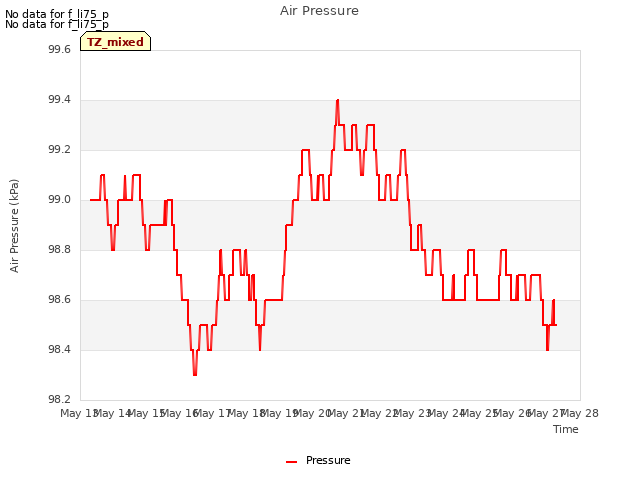 plot of Air Pressure