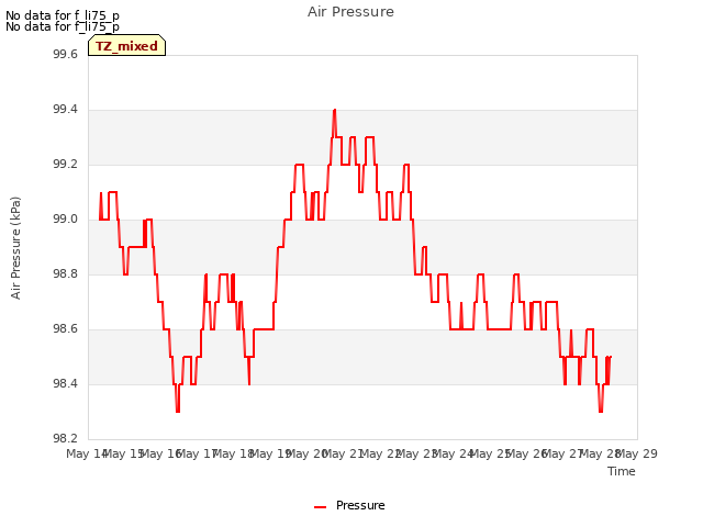 plot of Air Pressure