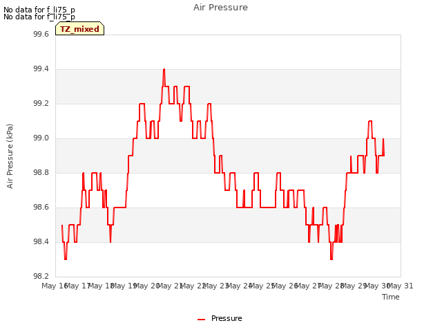 plot of Air Pressure