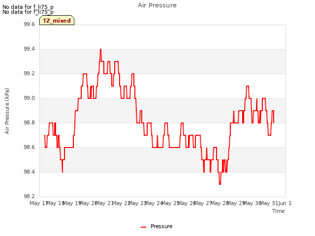 plot of Air Pressure