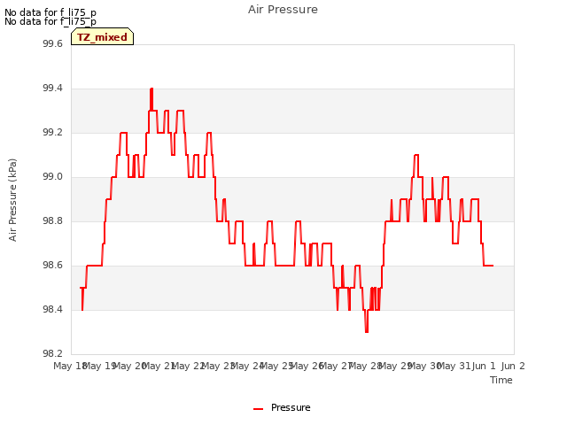 plot of Air Pressure