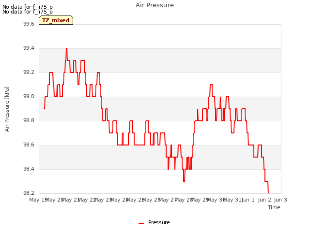 plot of Air Pressure