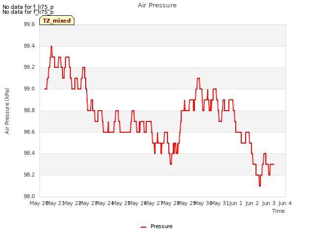 plot of Air Pressure