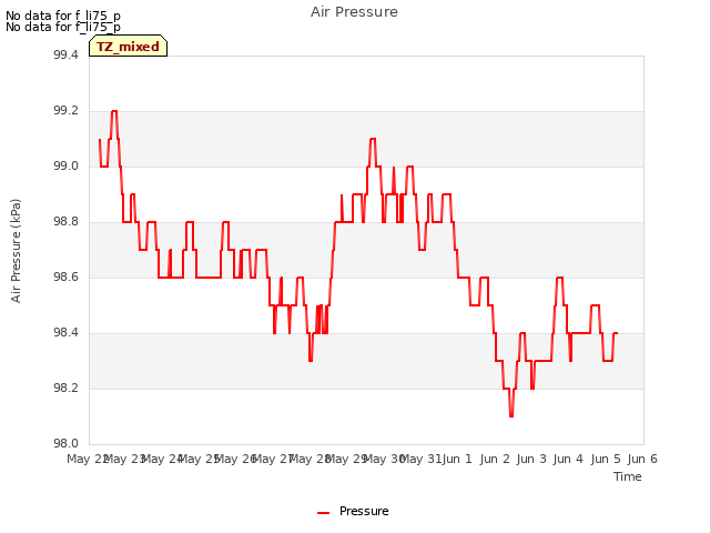 plot of Air Pressure