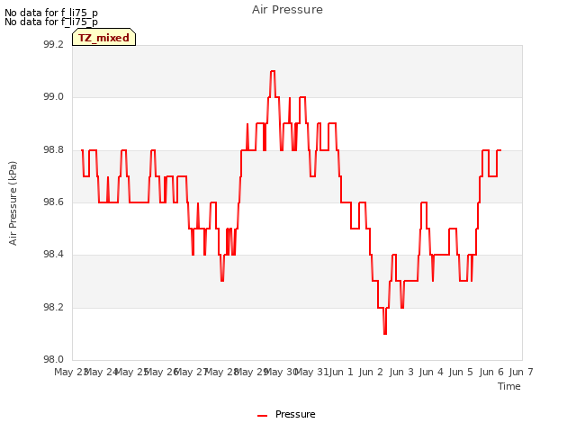 plot of Air Pressure