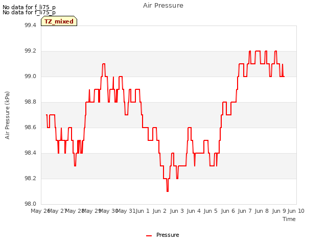 plot of Air Pressure