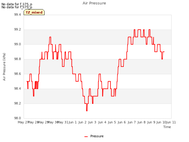 plot of Air Pressure