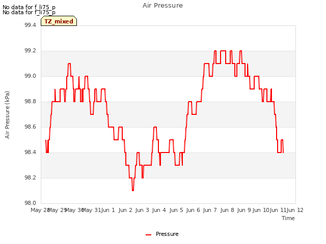 plot of Air Pressure