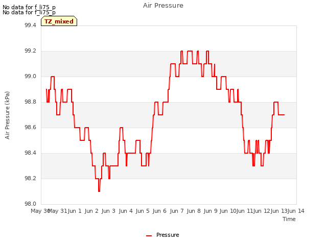 plot of Air Pressure