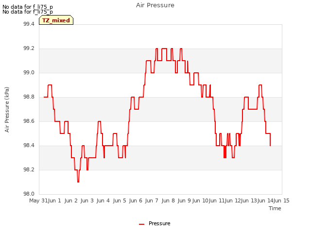 plot of Air Pressure