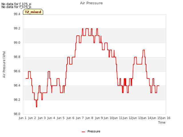 plot of Air Pressure