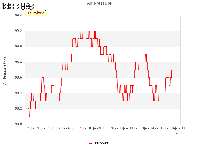 plot of Air Pressure