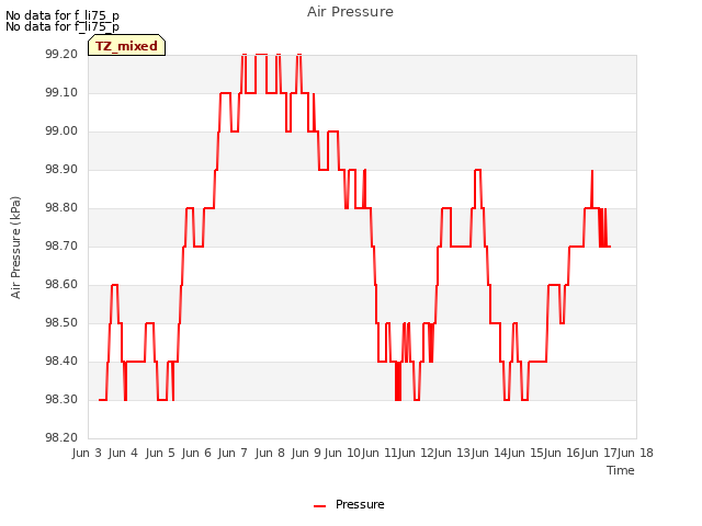 plot of Air Pressure