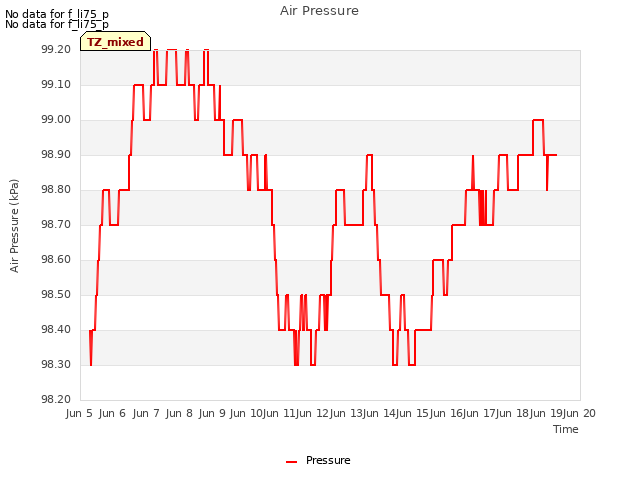 plot of Air Pressure