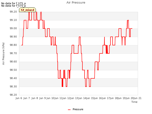 plot of Air Pressure