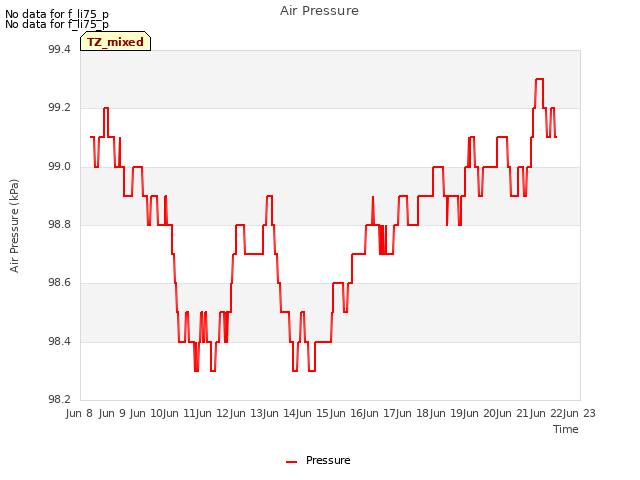 plot of Air Pressure