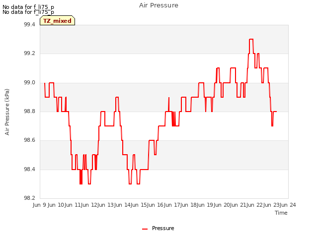 plot of Air Pressure