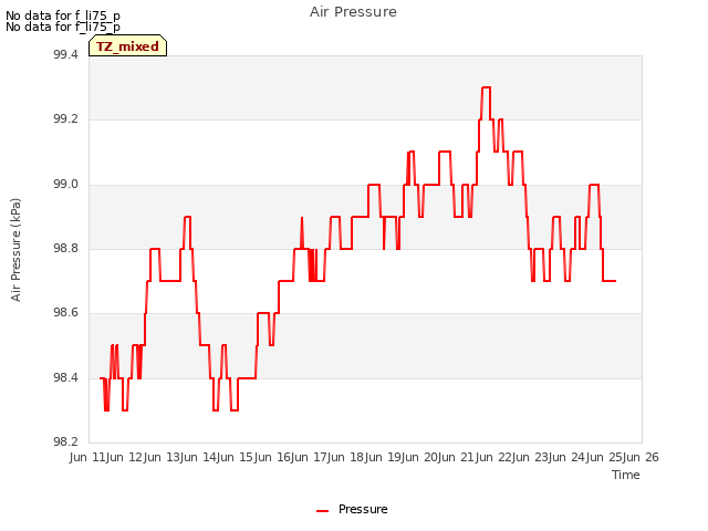 plot of Air Pressure