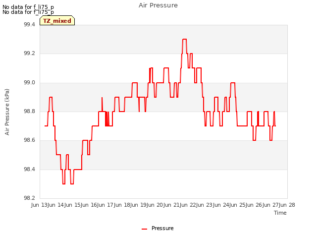 plot of Air Pressure