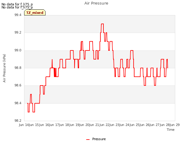 plot of Air Pressure