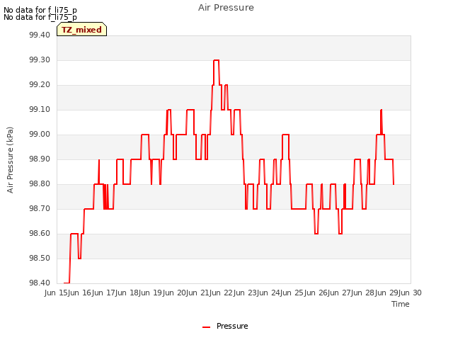 plot of Air Pressure