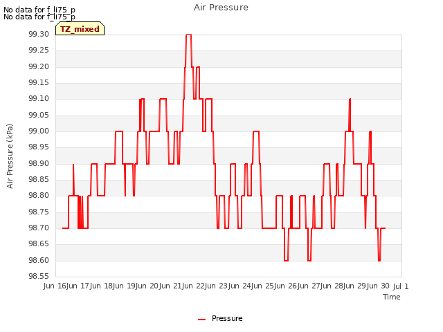 plot of Air Pressure