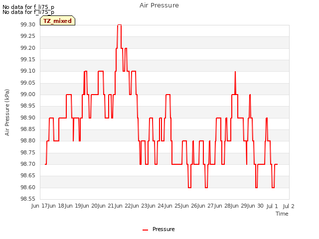 plot of Air Pressure