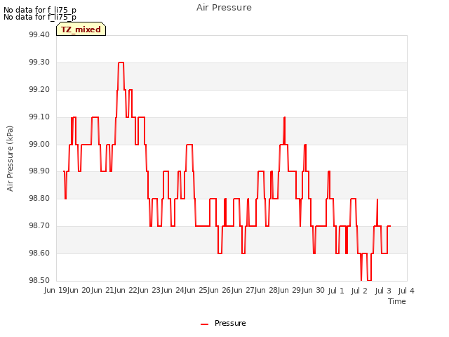 plot of Air Pressure