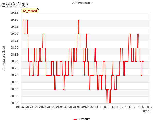 plot of Air Pressure