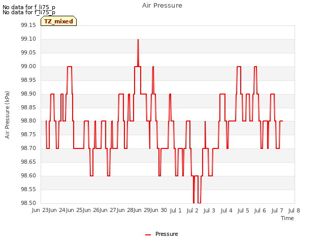 plot of Air Pressure