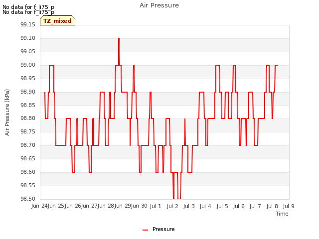 plot of Air Pressure