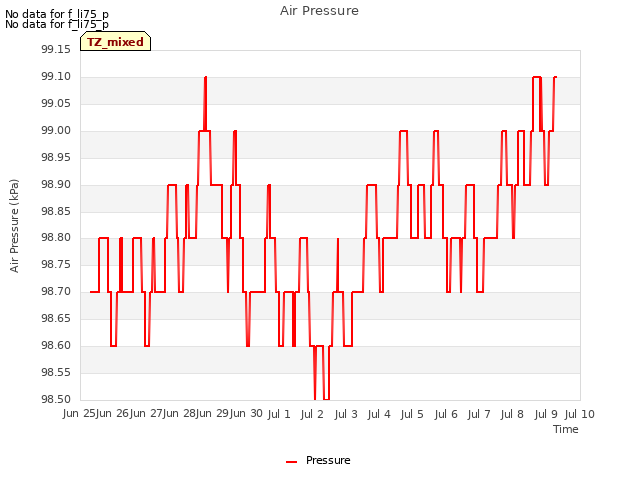 plot of Air Pressure