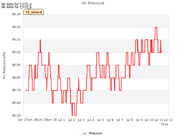 plot of Air Pressure