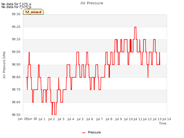 plot of Air Pressure