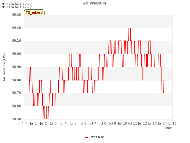 plot of Air Pressure